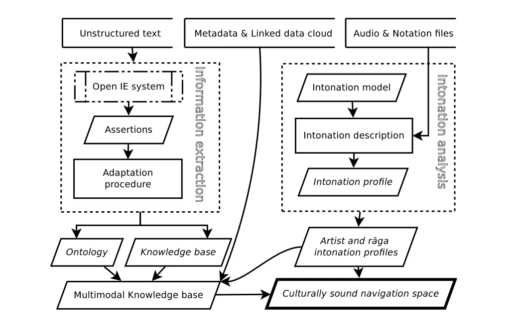 Culture-aware approaches to modeling and description of intonation using multimodal data